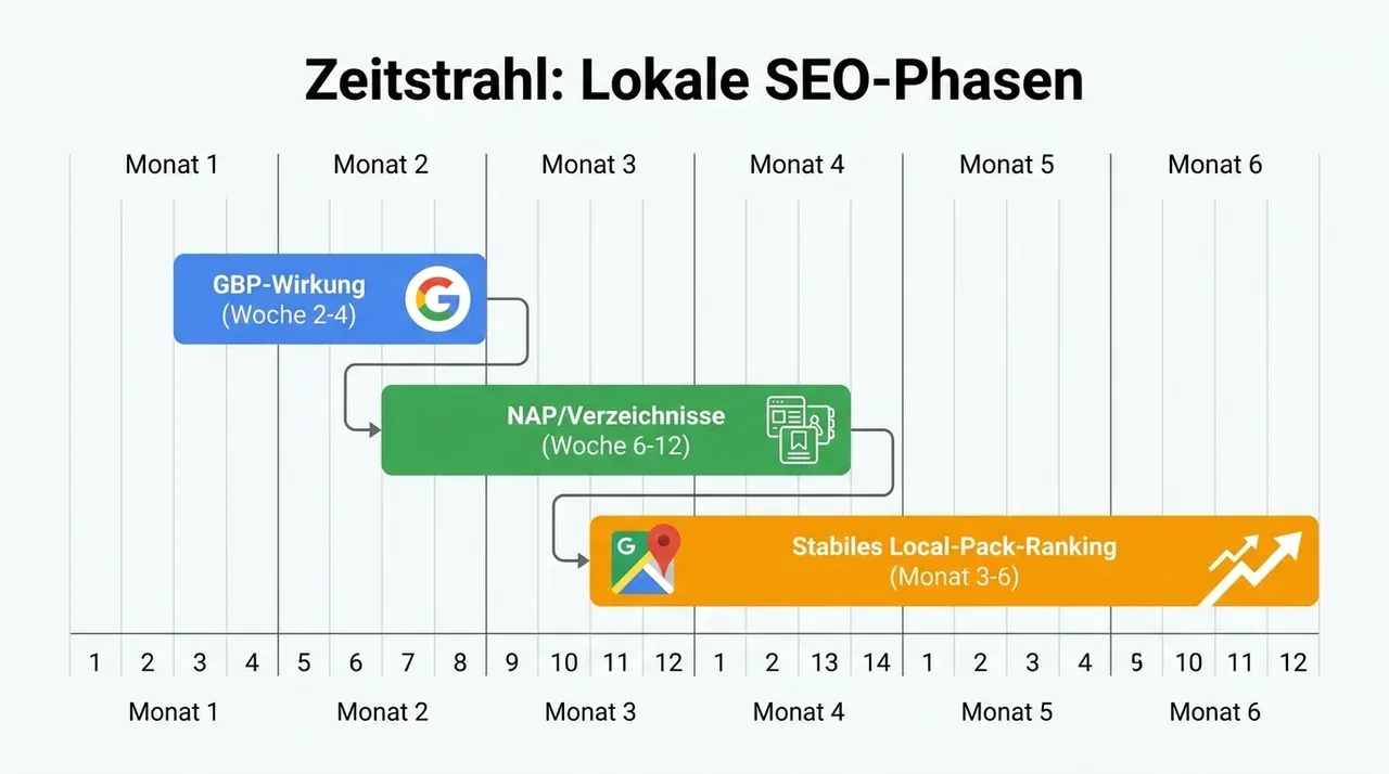 Zeitstrahl-Diagramm über 6 Monate mit drei gestaffelten Balken, GBP-Wirkung ab Woche 2-4, NAP/Verzeichnisse Woche 6-12, stabiles Local-Pack-Ranking Monat 3-6